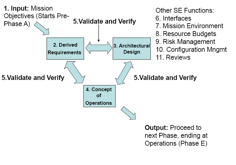 11 SE Functions