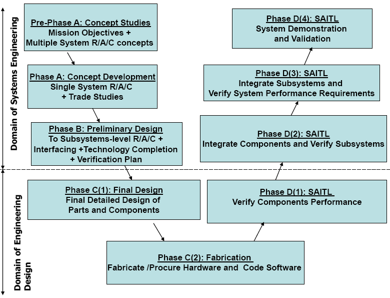 Vee Chart