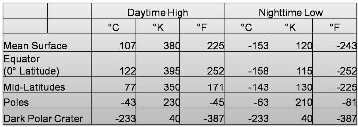 temperatures