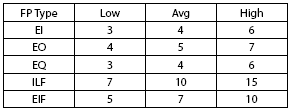 Introduction to Function Points