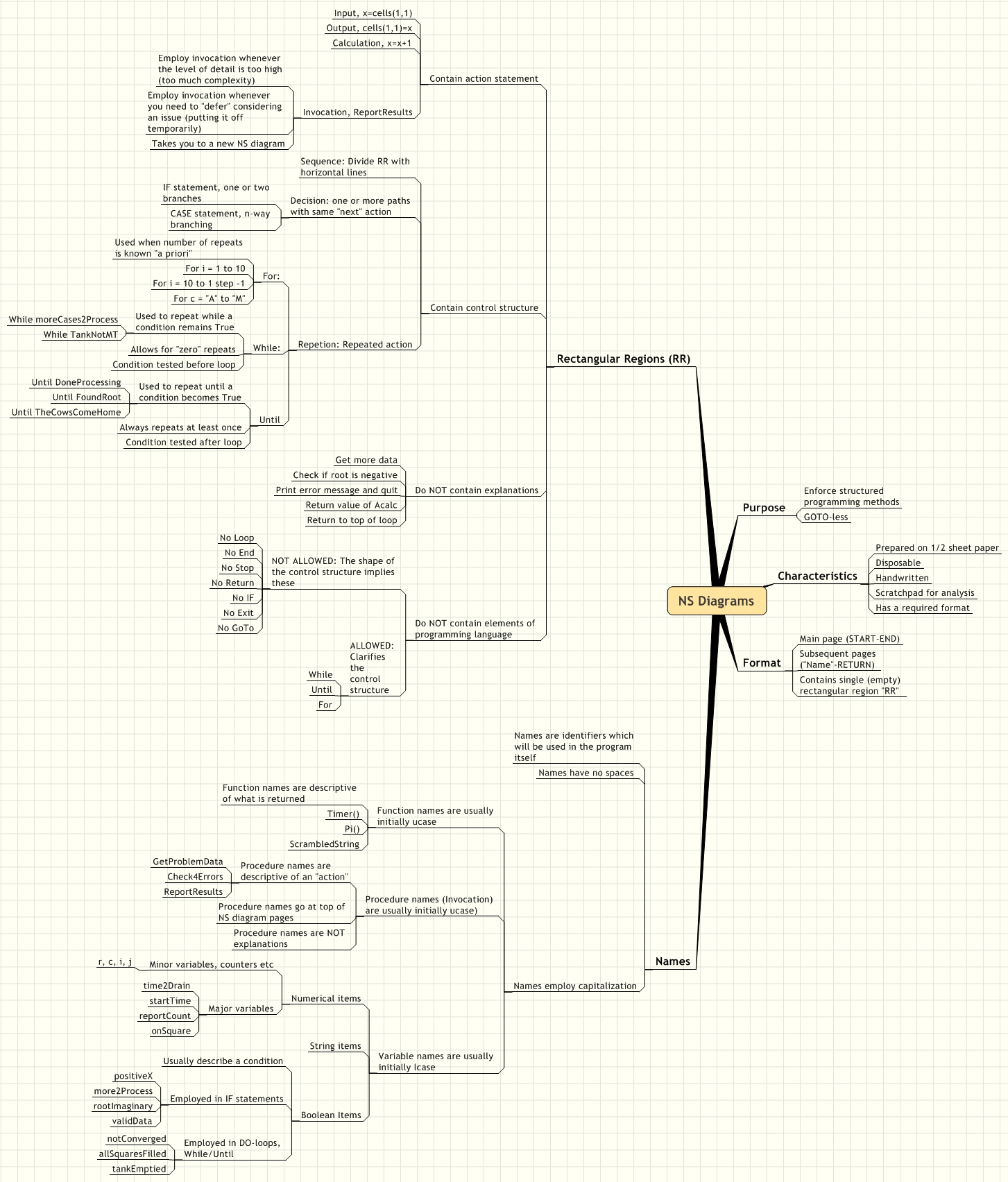 NS Diagrams